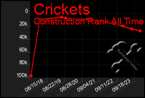 Total Graph of Crickets