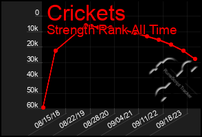 Total Graph of Crickets