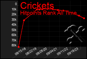 Total Graph of Crickets