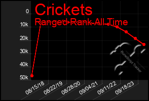 Total Graph of Crickets