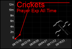 Total Graph of Crickets