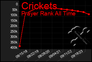 Total Graph of Crickets