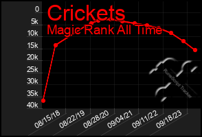 Total Graph of Crickets