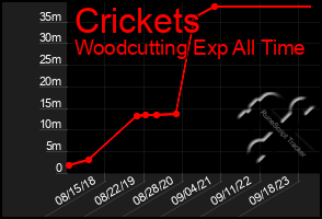 Total Graph of Crickets