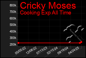 Total Graph of Cricky Moses