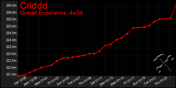 Last 31 Days Graph of Criddd