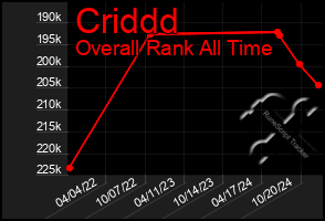 Total Graph of Criddd