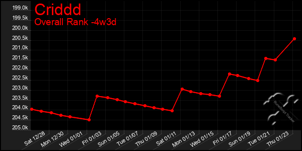 Last 31 Days Graph of Criddd