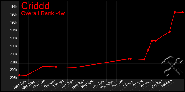 1 Week Graph of Criddd