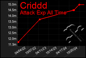 Total Graph of Criddd