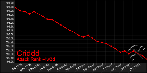 Last 31 Days Graph of Criddd