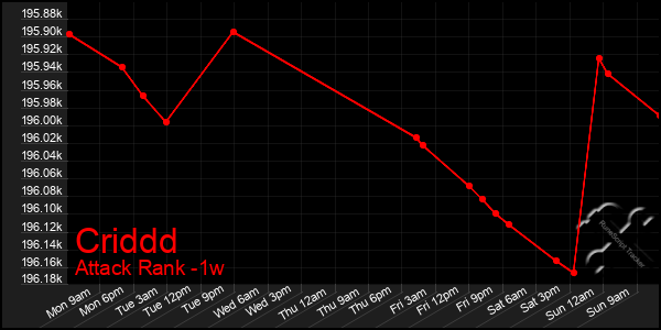 Last 7 Days Graph of Criddd