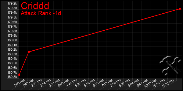 Last 24 Hours Graph of Criddd