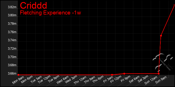 Last 7 Days Graph of Criddd