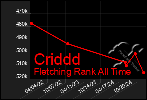 Total Graph of Criddd