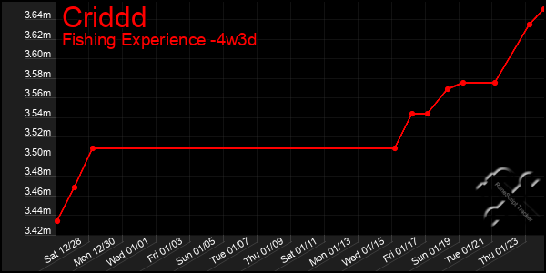 Last 31 Days Graph of Criddd