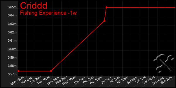 Last 7 Days Graph of Criddd