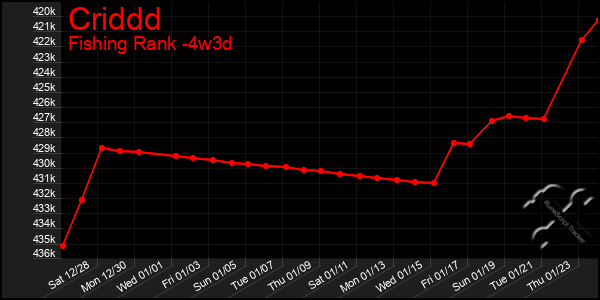 Last 31 Days Graph of Criddd