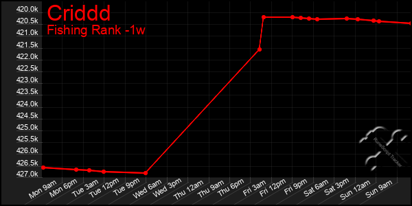 Last 7 Days Graph of Criddd