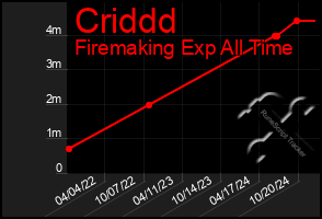 Total Graph of Criddd