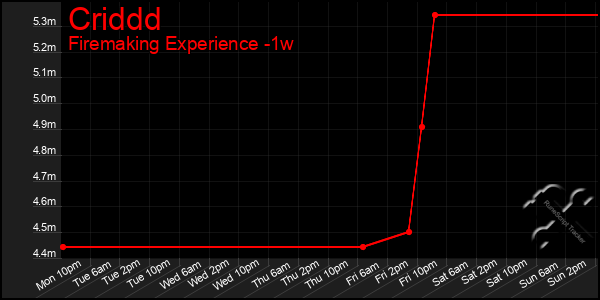 Last 7 Days Graph of Criddd