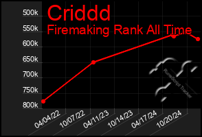 Total Graph of Criddd