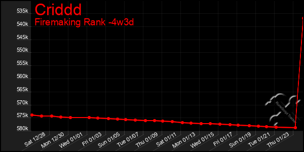 Last 31 Days Graph of Criddd