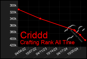 Total Graph of Criddd