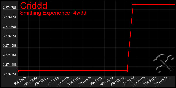 Last 31 Days Graph of Criddd