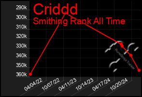 Total Graph of Criddd