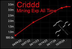 Total Graph of Criddd