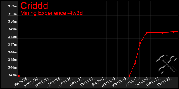 Last 31 Days Graph of Criddd