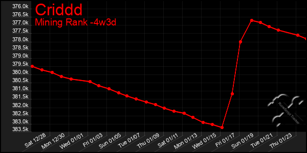 Last 31 Days Graph of Criddd