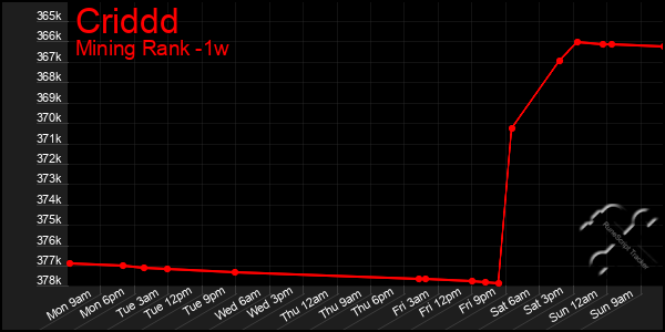 Last 7 Days Graph of Criddd