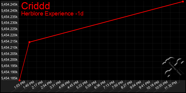 Last 24 Hours Graph of Criddd