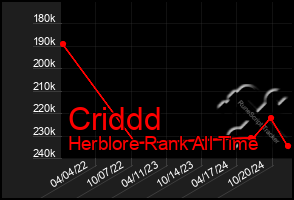 Total Graph of Criddd