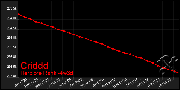 Last 31 Days Graph of Criddd