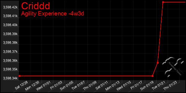 Last 31 Days Graph of Criddd