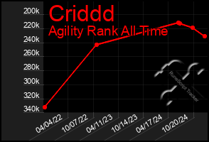 Total Graph of Criddd