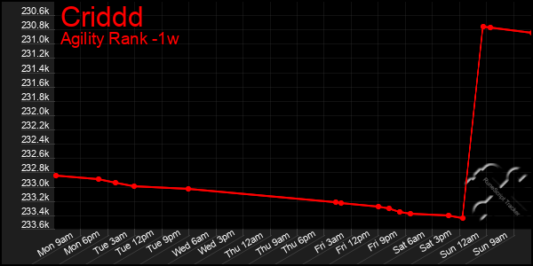 Last 7 Days Graph of Criddd