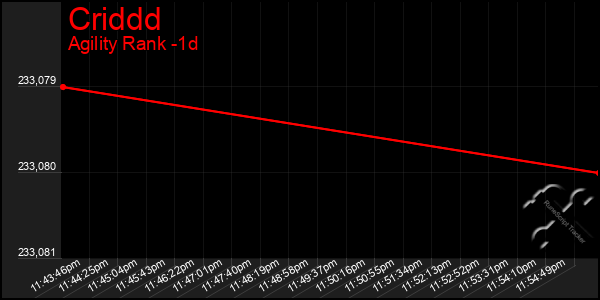 Last 24 Hours Graph of Criddd