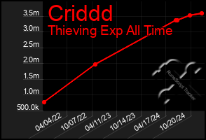 Total Graph of Criddd