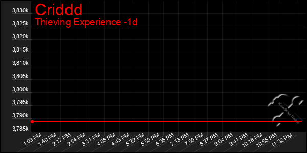 Last 24 Hours Graph of Criddd