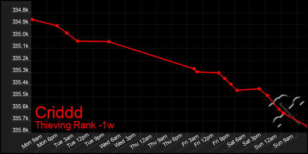 Last 7 Days Graph of Criddd