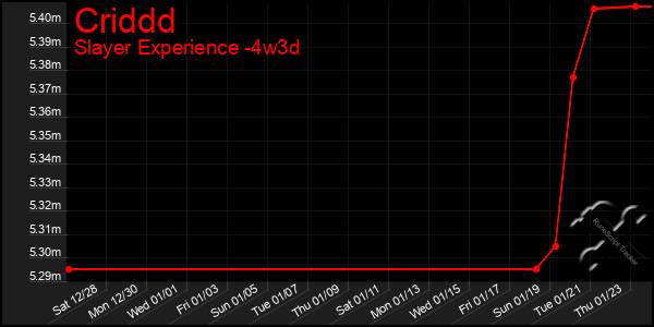 Last 31 Days Graph of Criddd