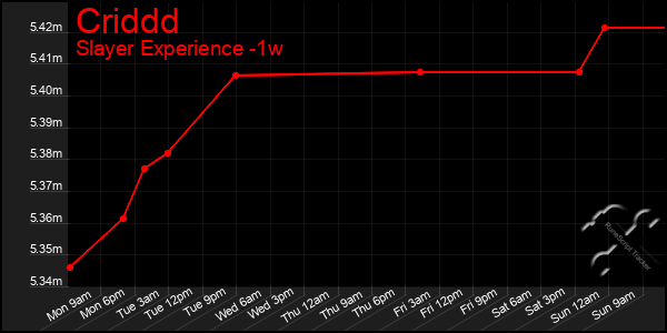 Last 7 Days Graph of Criddd