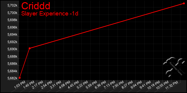 Last 24 Hours Graph of Criddd