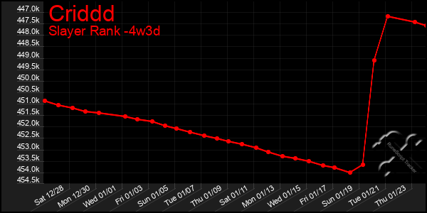 Last 31 Days Graph of Criddd