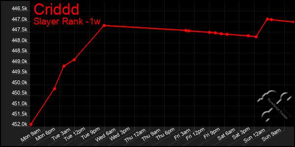 Last 7 Days Graph of Criddd