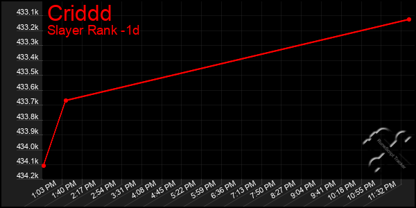 Last 24 Hours Graph of Criddd